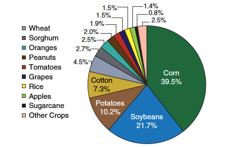 1-pesticide-use-by-crop